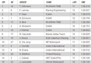 The top of this time sheet is almost quick enough for F1
