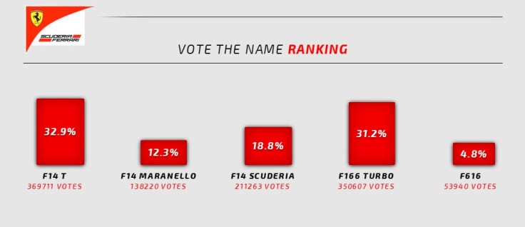 Results of voting for the 2014 F1 Ferrari name (Image: Ferrari)